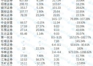 9家券商2024年IT投入超10亿元|界面新闻 · 快讯