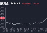 现货黄金继续走低，向下触及3230美元/盎司|界面新闻 · 快讯